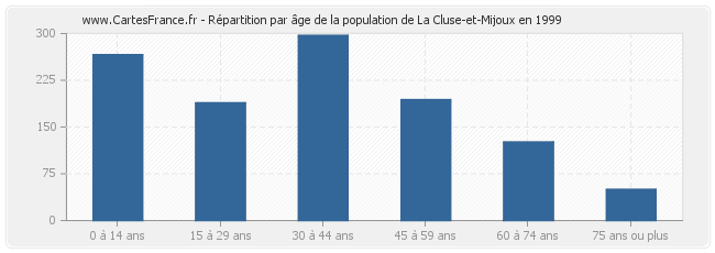 Répartition par âge de la population de La Cluse-et-Mijoux en 1999